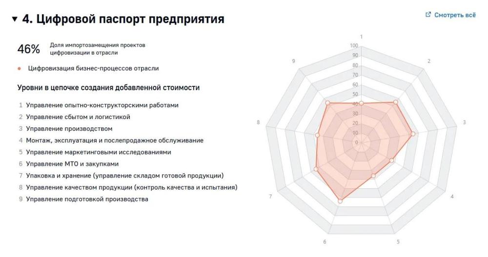 Отчеты для МинПромТорга